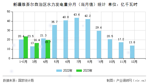 新疆維吾爾自治區(qū)水力發(fā)電量分月（當(dāng)月值）統(tǒng)計(jì)