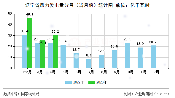 遼寧省風力發(fā)電量分月（當月值）統(tǒng)計圖
