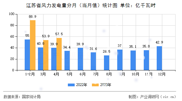 江蘇省風(fēng)力發(fā)電量分月(當(dāng)月值)統(tǒng)計(jì)圖 江蘇省風(fēng)力發(fā)電量分月(當(dāng)月值)統(tǒng)計(jì)圖