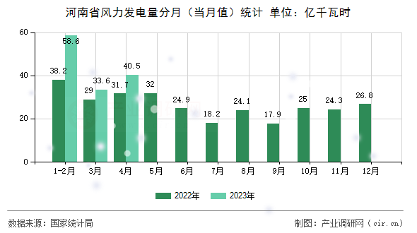 河南省風(fēng)力發(fā)電量分月(當月值)統(tǒng)計 河南省風(fēng)力發(fā)電量分月(當月值)統(tǒng)計
