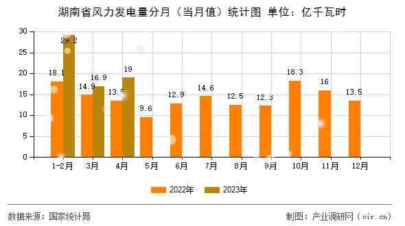 湖南省風(fēng)力發(fā)電量分月（當(dāng)月值）統(tǒng)計圖