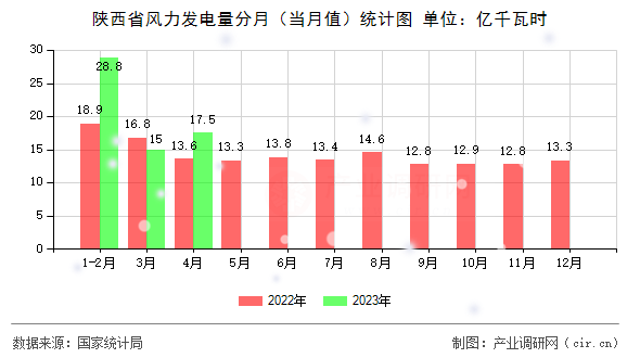 陜西省風(fēng)力發(fā)電量分月（當(dāng)月值）統(tǒng)計(jì)圖
