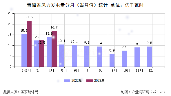 青海省風(fēng)力發(fā)電量分月（當(dāng)月值）統(tǒng)計(jì)