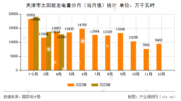 天津市太陽能發(fā)電量分月(當(dāng)月值)統(tǒng)計(jì) 天津市太陽能發(fā)電量分月(當(dāng)月值)統(tǒng)計(jì)
