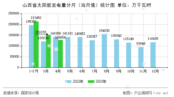 山西省太陽能發(fā)電量分月（當(dāng)月值）統(tǒng)計(jì)圖