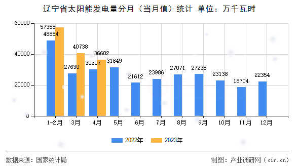 遼寧省太陽(yáng)能發(fā)電量分月(當(dāng)月值)統(tǒng)計(jì) 遼寧省太陽(yáng)能發(fā)電量分月(當(dāng)月值)統(tǒng)計(jì)