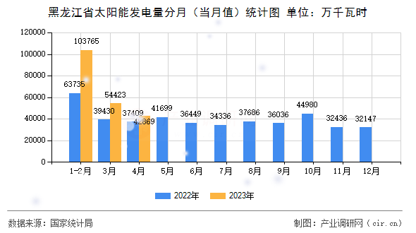 黑龍江省太陽能發(fā)電量分月（當月值）統(tǒng)計圖