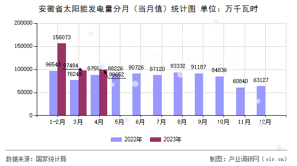 安徽省太陽能發(fā)電量分月(當(dāng)月值)統(tǒng)計圖 安徽省太陽能發(fā)電量分月(當(dāng)月值)統(tǒng)計圖