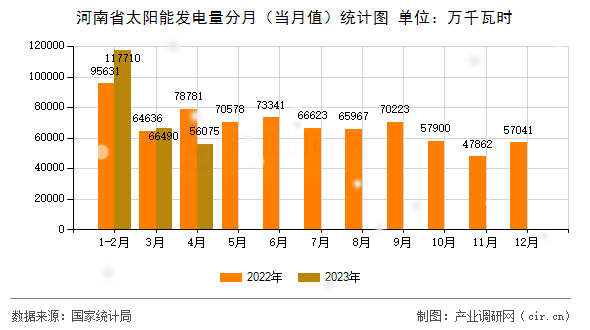 河南省太陽能發(fā)電量分月（當(dāng)月值）統(tǒng)計圖