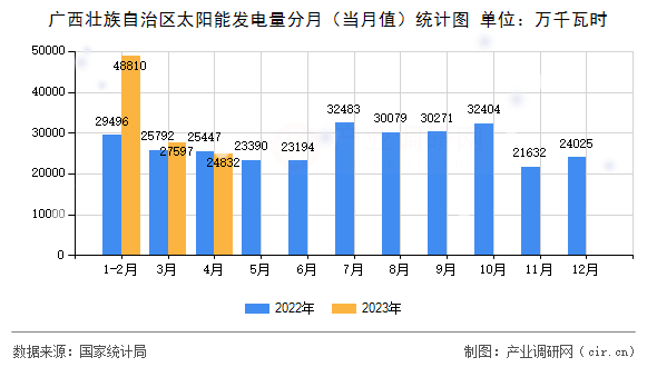 廣西壯族自治區(qū)太陽能發(fā)電量分月(當月值)統(tǒng)計圖 廣西壯族自治區(qū)太陽能發(fā)電量分月(當月值)統(tǒng)計圖
