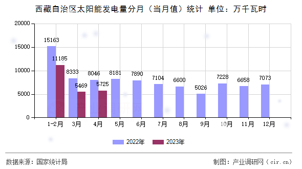西藏自治區(qū)太陽能發(fā)電量分月（當月值）統(tǒng)計