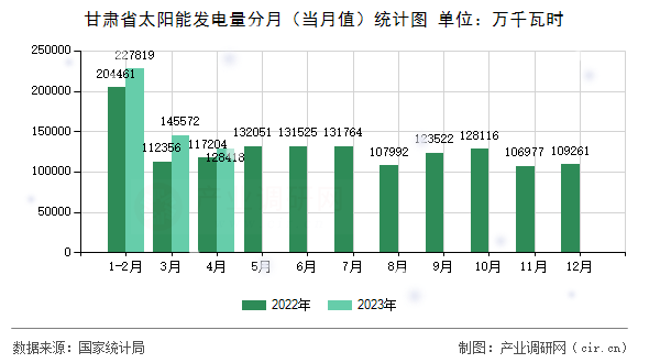 甘肅省太陽能發(fā)電量分月（當(dāng)月值）統(tǒng)計圖