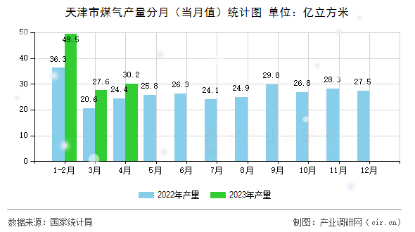 天津市煤氣產(chǎn)量分月（當(dāng)月值）統(tǒng)計(jì)圖