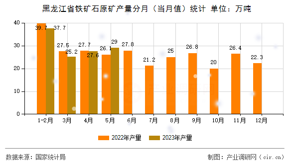 黑龍江省鐵礦石原礦產(chǎn)量分月（當月值）統(tǒng)計