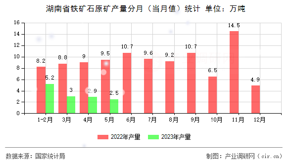 湖南省鐵礦石原礦產(chǎn)量分月（當(dāng)月值）統(tǒng)計(jì)
