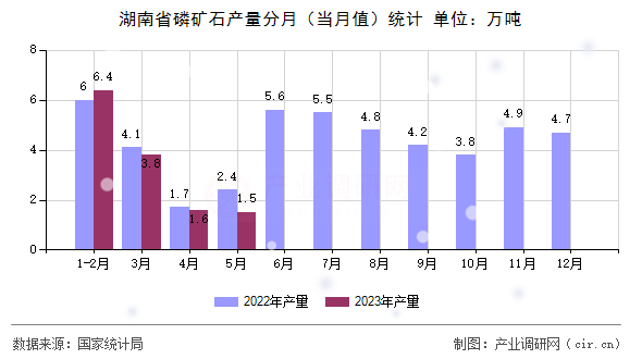 湖南省磷礦石產(chǎn)量分月（當(dāng)月值）統(tǒng)計(jì)