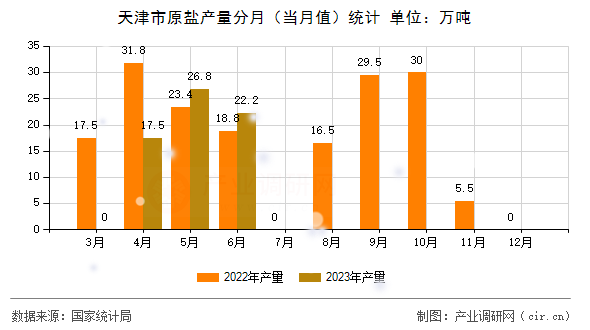 天津市原鹽產(chǎn)量分月（當(dāng)月值）統(tǒng)計(jì)