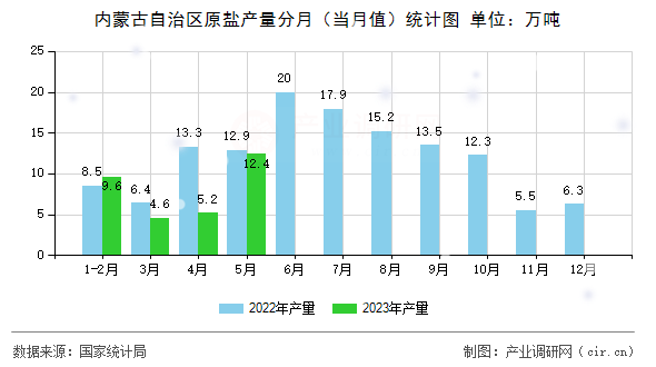 內(nèi)蒙古自治區(qū)原鹽產(chǎn)量分月(當(dāng)月值)統(tǒng)計(jì)圖 內(nèi)蒙古自治區(qū)原鹽產(chǎn)量分月(當(dāng)月值)統(tǒng)計(jì)圖