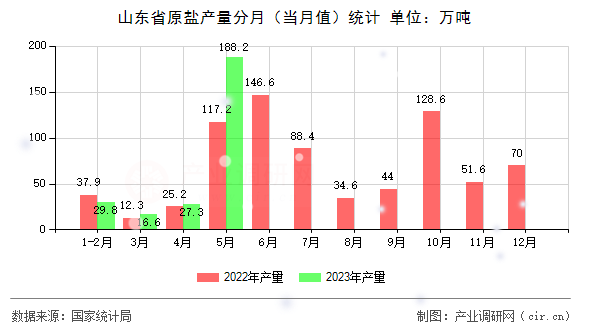 山東省原鹽產(chǎn)量分月（當(dāng)月值）統(tǒng)計