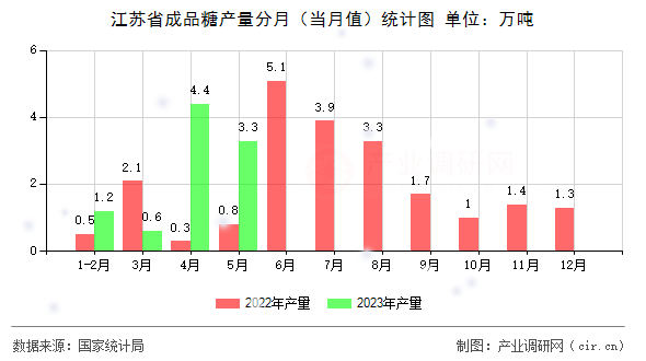 江蘇省成品糖產(chǎn)量分月（當(dāng)月值）統(tǒng)計(jì)圖