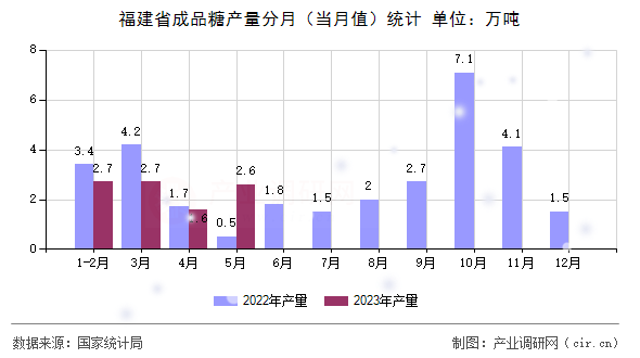 福建省成品糖產(chǎn)量分月（當(dāng)月值）統(tǒng)計(jì)