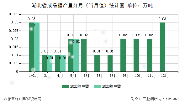 湖北省成品糖產(chǎn)量分月（當(dāng)月值）統(tǒng)計(jì)圖