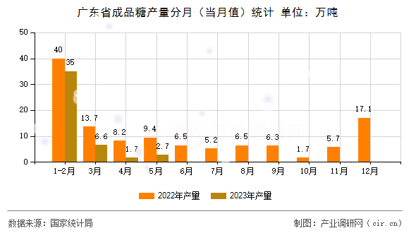 廣東省成品糖產(chǎn)量分月(當(dāng)月值)統(tǒng)計(jì) 廣東省成品糖產(chǎn)量分月(當(dāng)月值)統(tǒng)計(jì)