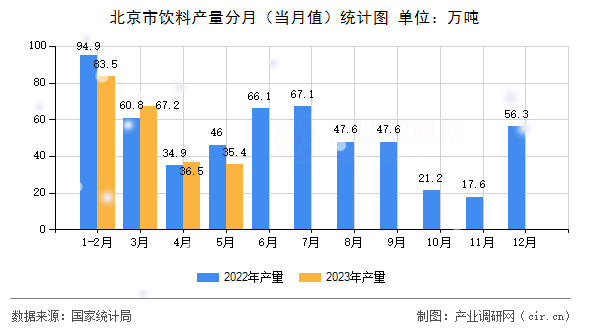 北京市飲料產(chǎn)量分月（當(dāng)月值）統(tǒng)計圖