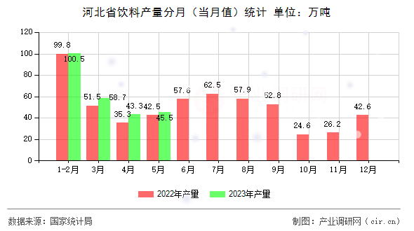 河北省飲料產(chǎn)量分月(當(dāng)月值)統(tǒng)計(jì) 河北省飲料產(chǎn)量分月(當(dāng)月值)統(tǒng)計(jì)