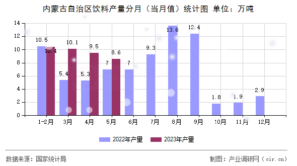 內(nèi)蒙古自治區(qū)飲料產(chǎn)量分月（當(dāng)月值）統(tǒng)計(jì)圖