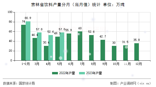 吉林省飲料產(chǎn)量分月（當月值）統(tǒng)計