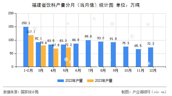 福建省飲料產量分月（當月值）統(tǒng)計圖