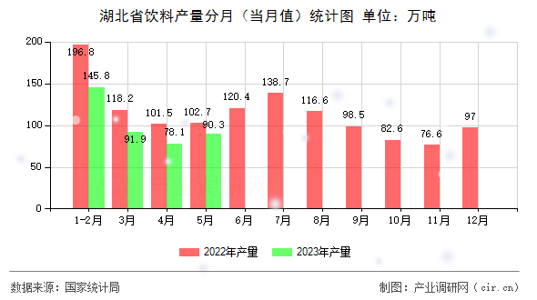 湖北省飲料產(chǎn)量分月（當(dāng)月值）統(tǒng)計(jì)圖