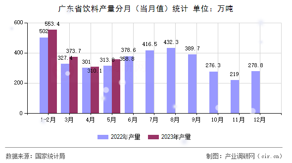 廣東省飲料產(chǎn)量分月（當(dāng)月值）統(tǒng)計