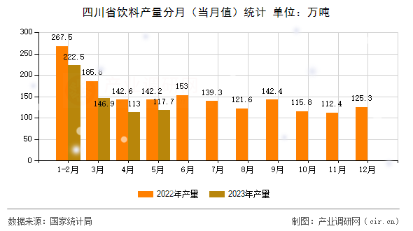 四川省飲料產(chǎn)量分月（當(dāng)月值）統(tǒng)計(jì)