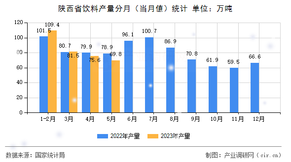 陜西省飲料產(chǎn)量分月（當(dāng)月值）統(tǒng)計(jì)