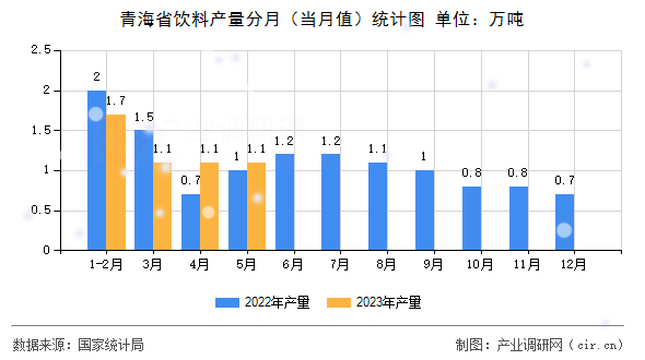 青海省飲料產(chǎn)量分月（當(dāng)月值）統(tǒng)計(jì)圖