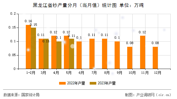 黑龍江省紗產(chǎn)量分月（當(dāng)月值）統(tǒng)計圖
