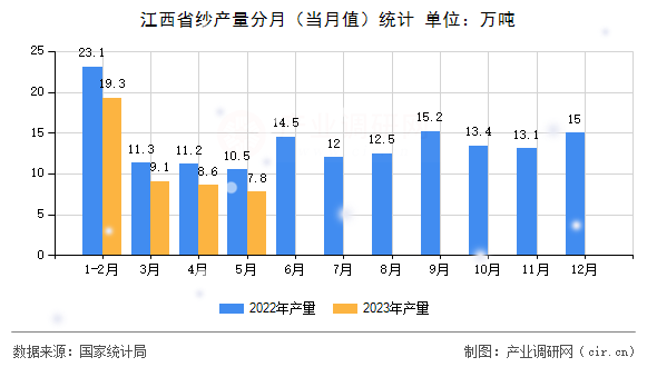 江西省紗產(chǎn)量分月（當(dāng)月值）統(tǒng)計