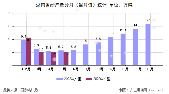 湖南省紗產(chǎn)量分月（當(dāng)月值）統(tǒng)計(jì)