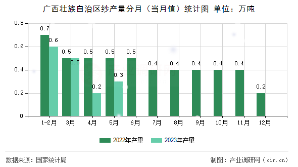廣西壯族自治區(qū)紗產(chǎn)量分月（當(dāng)月值）統(tǒng)計(jì)圖