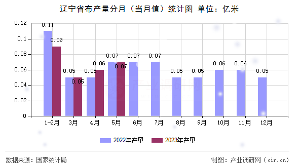 遼寧省布產量分月(當月值)統(tǒng)計圖 遼寧省布產量分月(當月值)統(tǒng)計圖