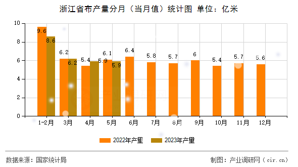 浙江省布產(chǎn)量分月(當(dāng)月值)統(tǒng)計圖 浙江省布產(chǎn)量分月(當(dāng)月值)統(tǒng)計圖