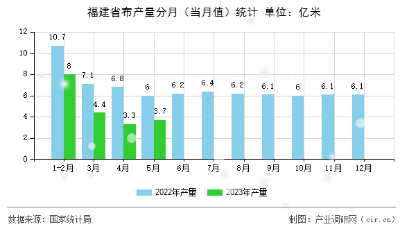福建省布產(chǎn)量分月(當月值)統(tǒng)計 福建省布產(chǎn)量分月(當月值)統(tǒng)計
