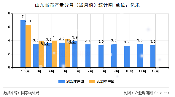 山東省布產(chǎn)量分月（當(dāng)月值）統(tǒng)計(jì)圖