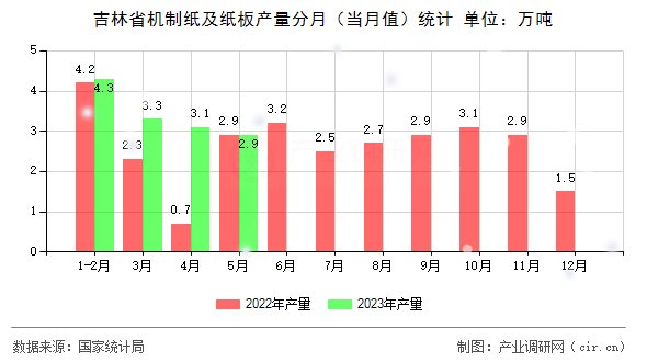 吉林省機制紙及紙板產(chǎn)量分月（當月值）統(tǒng)計
