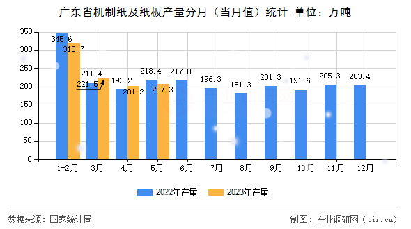 廣東省機(jī)制紙及紙板產(chǎn)量分月（當(dāng)月值）統(tǒng)計