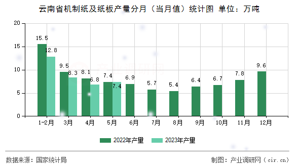 云南省機制紙及紙板產(chǎn)量分月（當(dāng)月值）統(tǒng)計圖