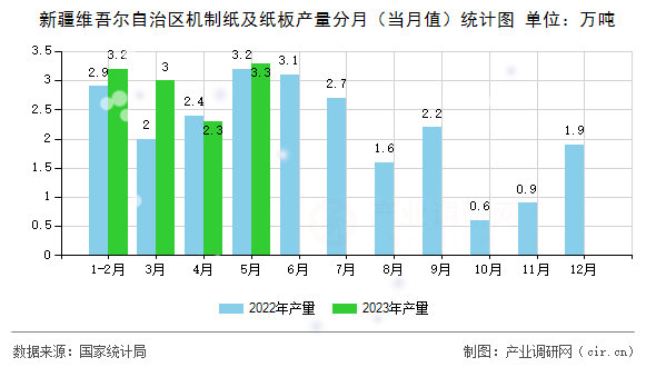 新疆維吾爾自治區(qū)機(jī)制紙及紙板產(chǎn)量分月（當(dāng)月值）統(tǒng)計(jì)圖