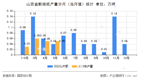 山西省新聞紙產(chǎn)量分月（當(dāng)月值）統(tǒng)計(jì)